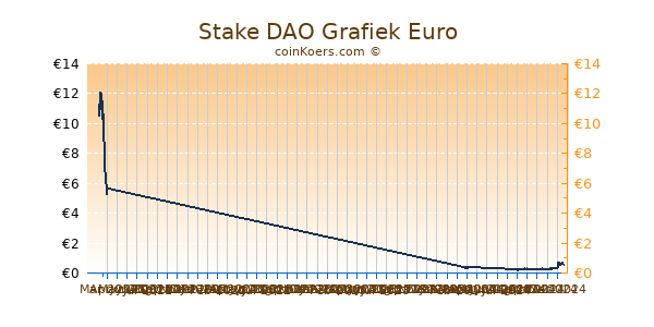 Stake DAO Grafiek 6 Maanden