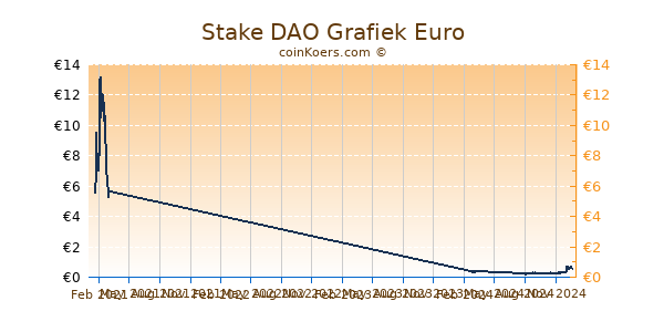 Stake DAO Grafiek 1 Jaar