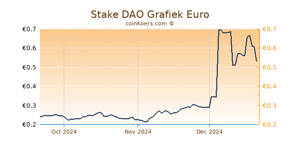 Stake DAO Grafiek 3 Maanden