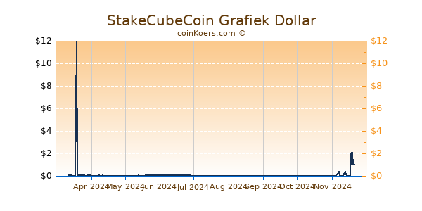 StakeCubeCoin Grafiek 6 Maanden