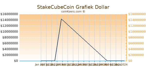 StakeCubeCoin Grafiek 1 Jaar