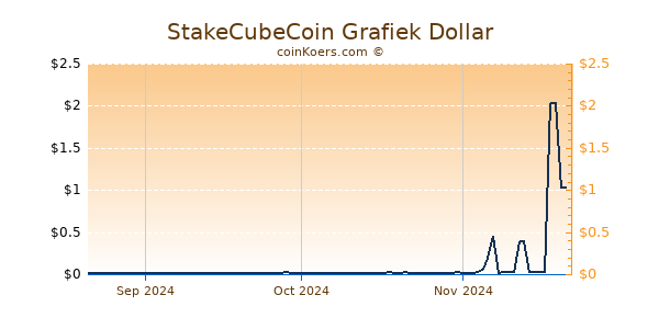 StakeCubeCoin Chart 3 Monate