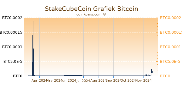 StakeCubeCoin Grafiek 6 Maanden