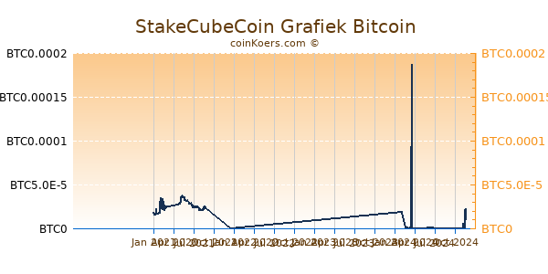 StakeCubeCoin Grafiek 1 Jaar