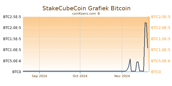 StakeCubeCoin Grafiek 3 Maanden