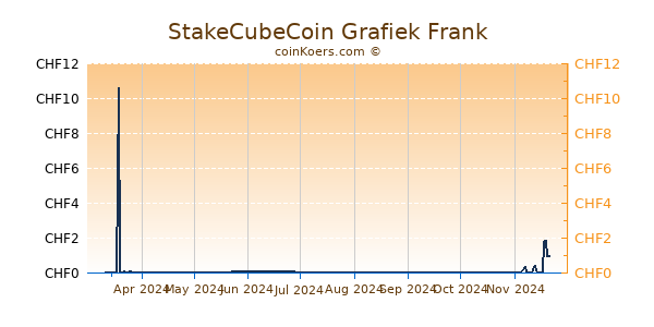 StakeCubeCoin Grafiek 6 Maanden