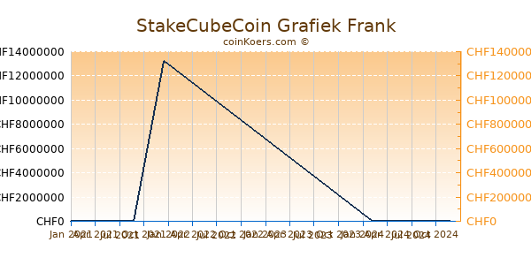 StakeCubeCoin Grafiek 1 Jaar