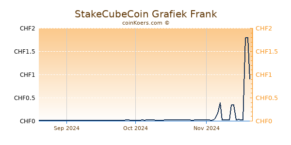 StakeCubeCoin Grafiek 3 Maanden