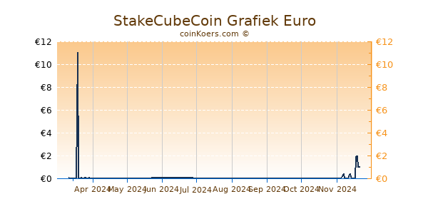 StakeCubeCoin Grafiek 6 Maanden