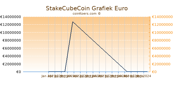 StakeCubeCoin Grafiek 1 Jaar