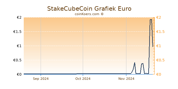 StakeCubeCoin Grafiek 3 Maanden