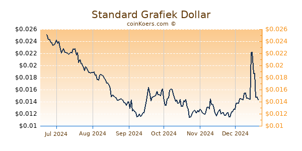 Standard Grafiek 6 Maanden