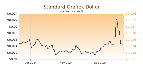 Standard Chart 3 Monate