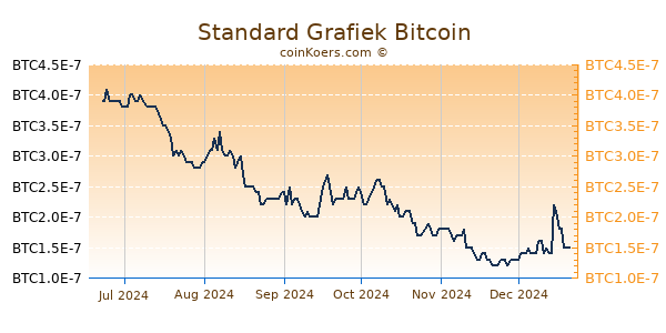 Standard Grafiek 6 Maanden