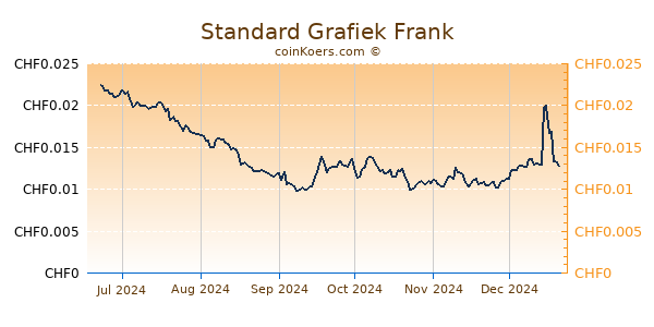 Standard Grafiek 6 Maanden