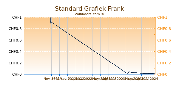 Standard Grafiek 1 Jaar