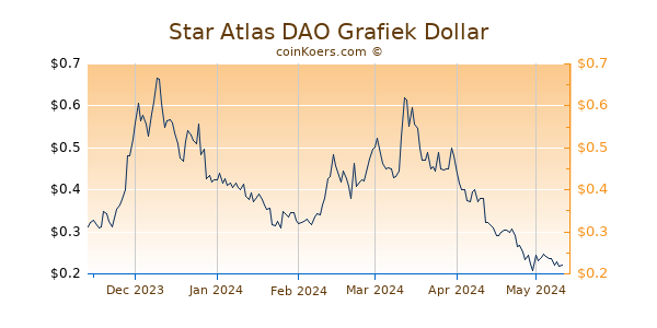 Star Atlas DAO Grafiek 6 Maanden