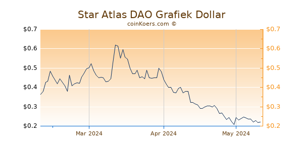 Star Atlas DAO Chart 3 Monate