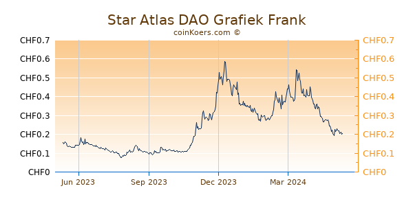 Star Atlas DAO Grafiek 1 Jaar