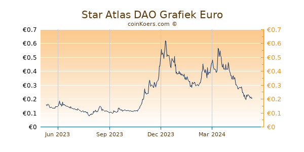 Star Atlas DAO Grafiek 1 Jaar