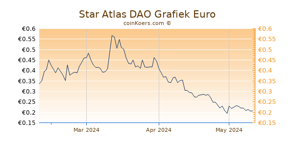 Star Atlas DAO Grafiek 3 Maanden