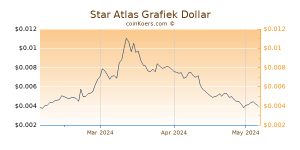 Star Atlas Chart 3 Monate