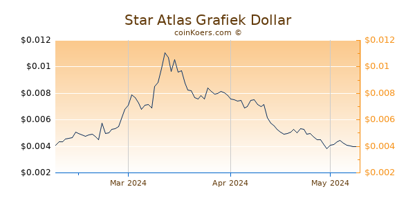 Star Atlas Chart 3 Monate