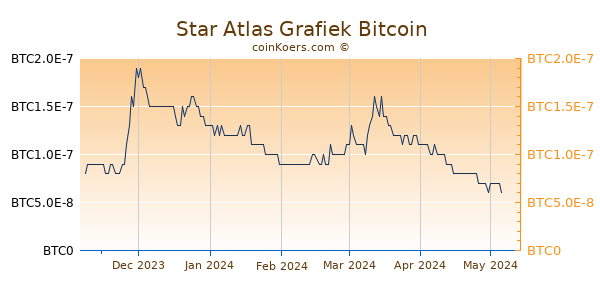 Star Atlas Grafiek 6 Maanden