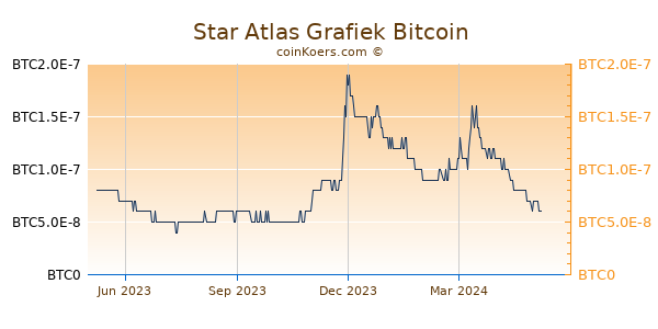 Star Atlas Grafiek 1 Jaar