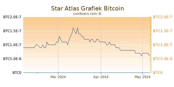 Star Atlas Grafiek 3 Maanden