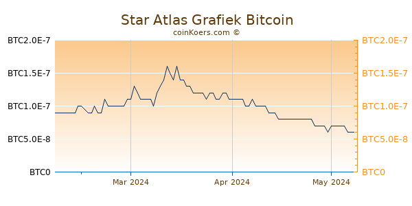 Star Atlas Grafiek 3 Maanden