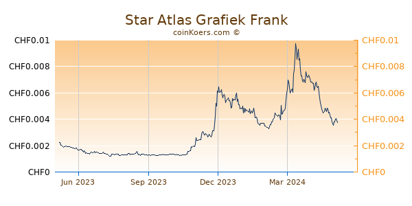 Star Atlas Grafiek 1 Jaar