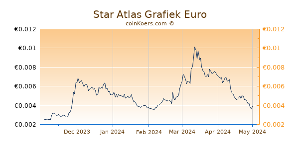 Star Atlas Grafiek 6 Maanden