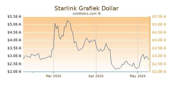 Starlink Chart 3 Monate