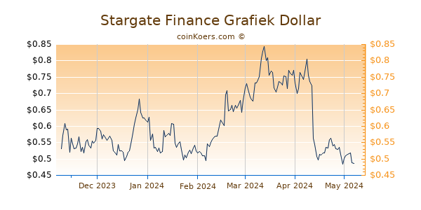 Stargate Finance Grafiek 6 Maanden