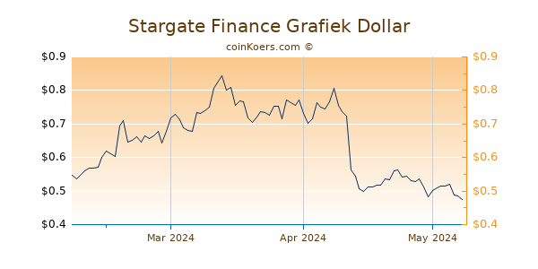 Stargate Finance Chart 3 Monate