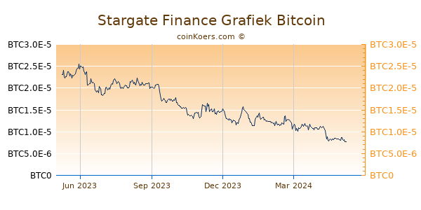 Stargate Finance Grafiek 1 Jaar