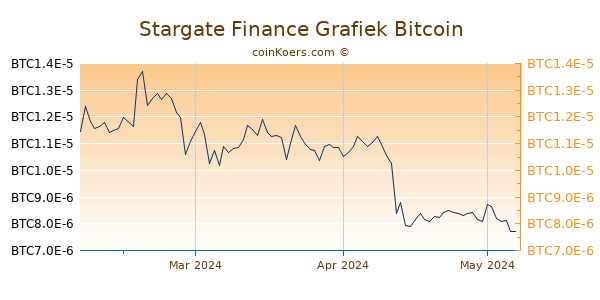 Stargate Finance Grafiek 3 Maanden