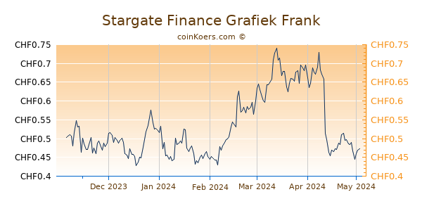 Stargate Finance Grafiek 6 Maanden