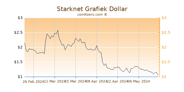 Starknet Chart 3 Monate