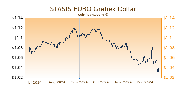 STASIS EURO Grafiek 6 Maanden