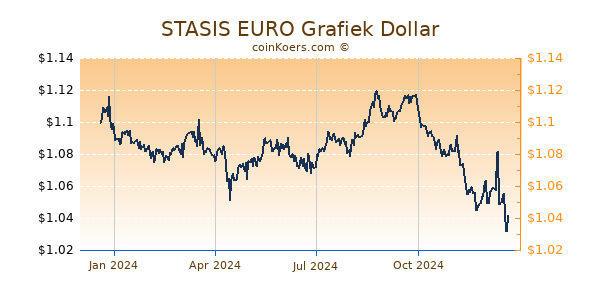 STASIS EURO Grafiek 1 Jaar