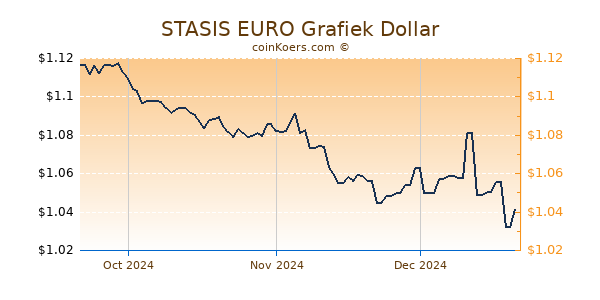 STASIS EURO Chart 3 Monate