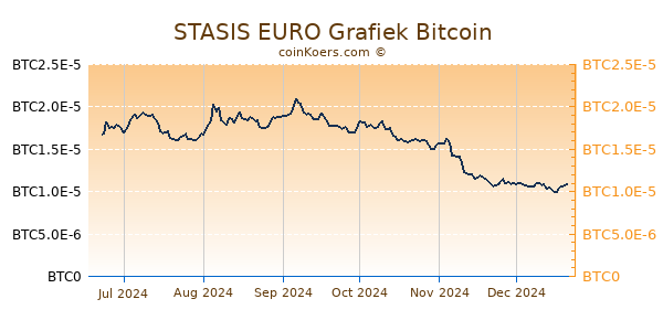 STASIS EURO Grafiek 6 Maanden