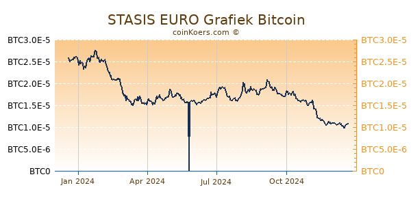 STASIS EURO Grafiek 1 Jaar