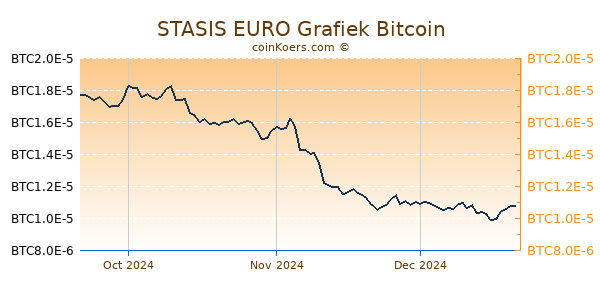 STASIS EURO Grafiek 3 Maanden