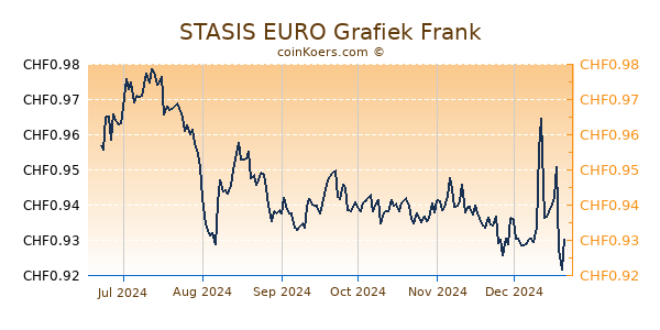 STASIS EURO Grafiek 6 Maanden