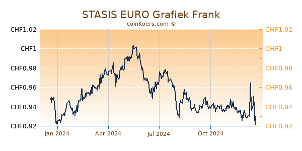 STASIS EURO Grafiek 1 Jaar