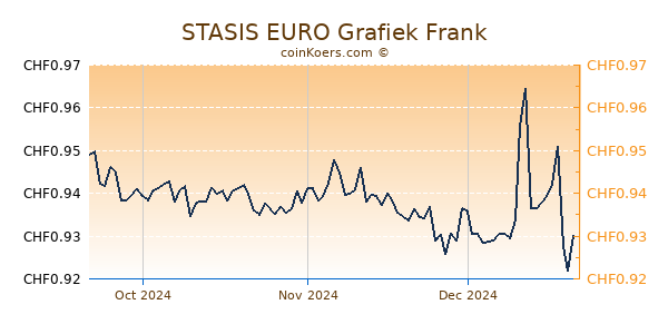 STASIS EURO Grafiek 3 Maanden