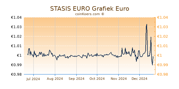 STASIS EURO Grafiek 6 Maanden